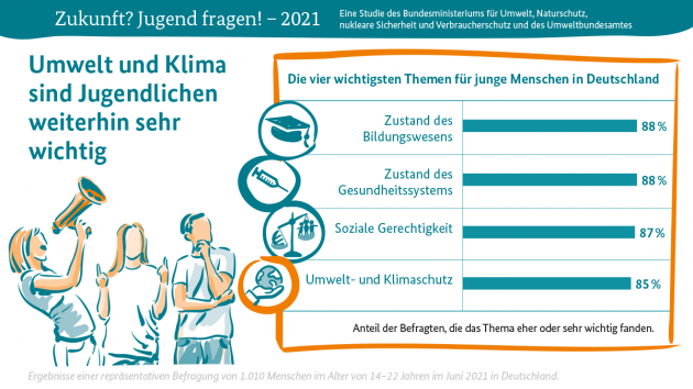 Jugendliche sehen Industrie und Wirtschaft bei Umwelt- und Klimaschutz in der Pflicht - 85 Prozent der jungen Bundesbürger finden Umwelt- und Klimaschutz sehr oder eher wichtig - Quelle: BMUV